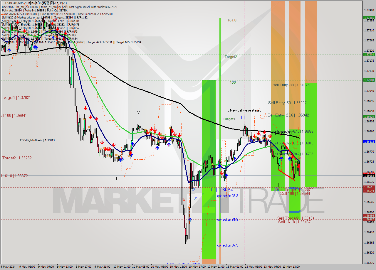 USDCAD M15 Signal