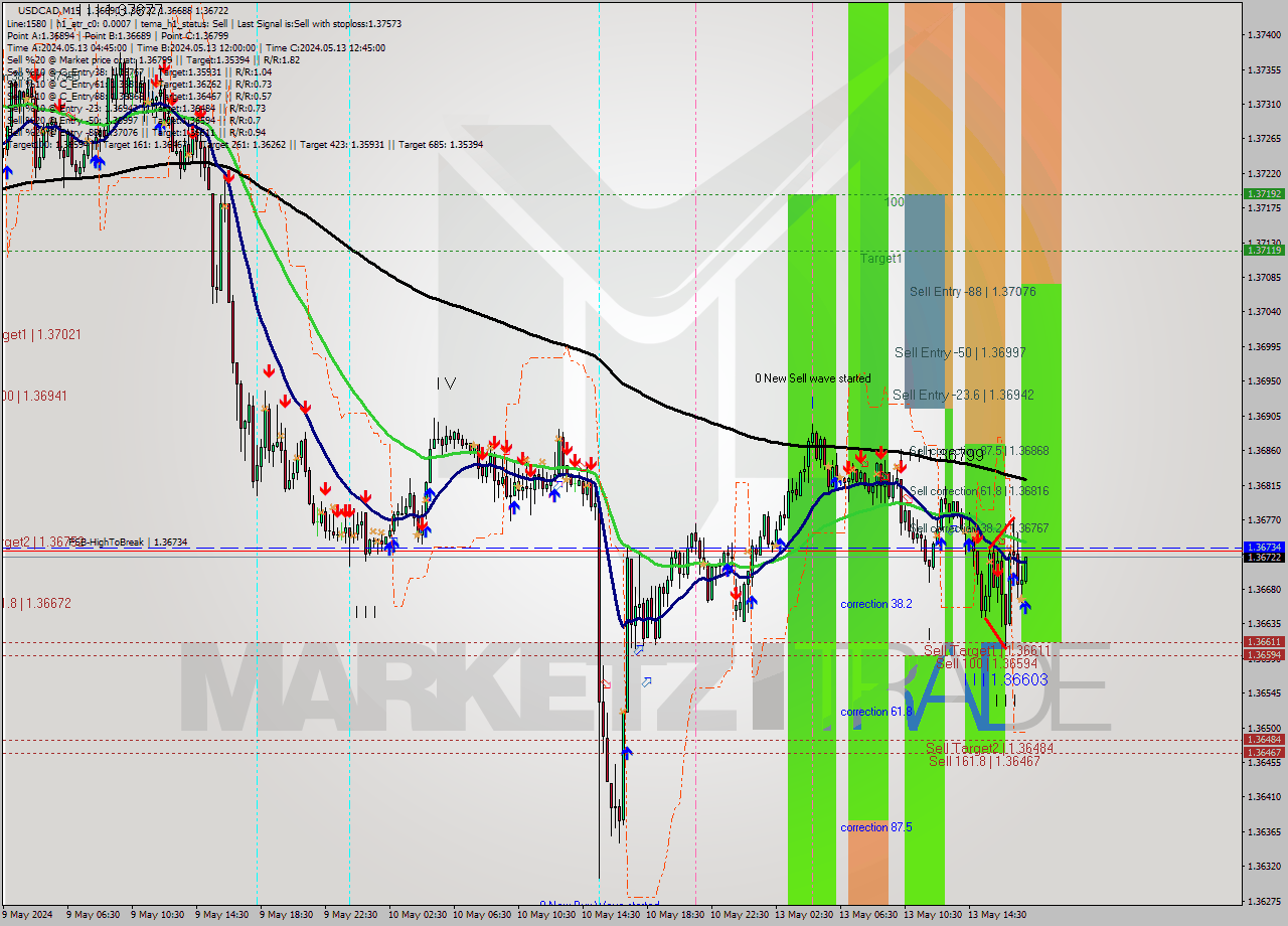 USDCAD M15 Signal