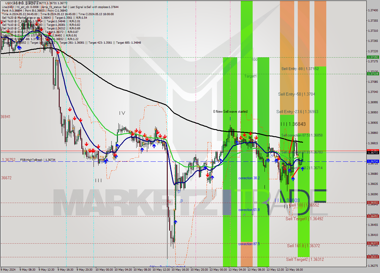 USDCAD M15 Signal