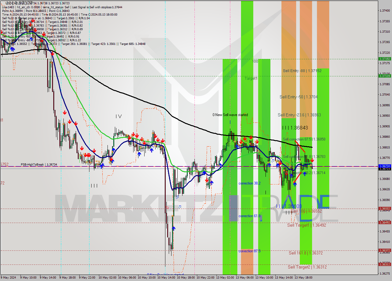 USDCAD M15 Signal