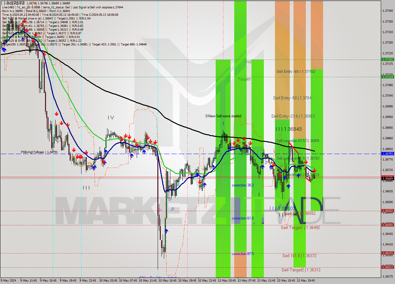 USDCAD M15 Signal