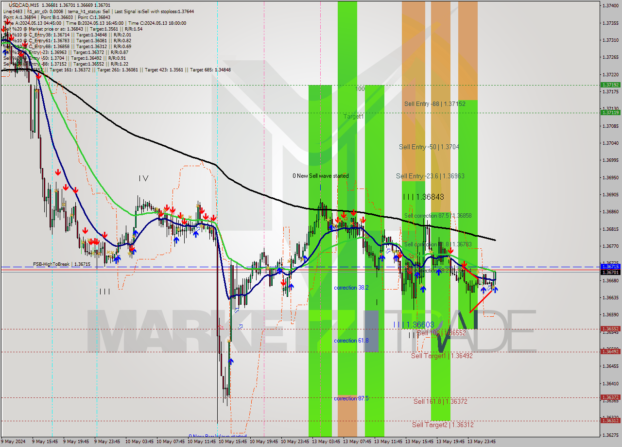 USDCAD M15 Signal