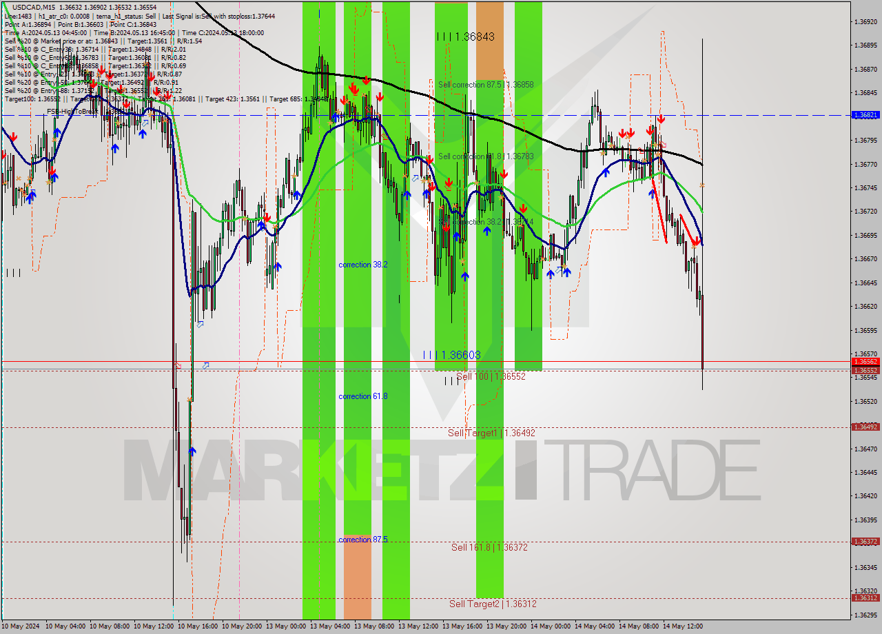 USDCAD M15 Signal