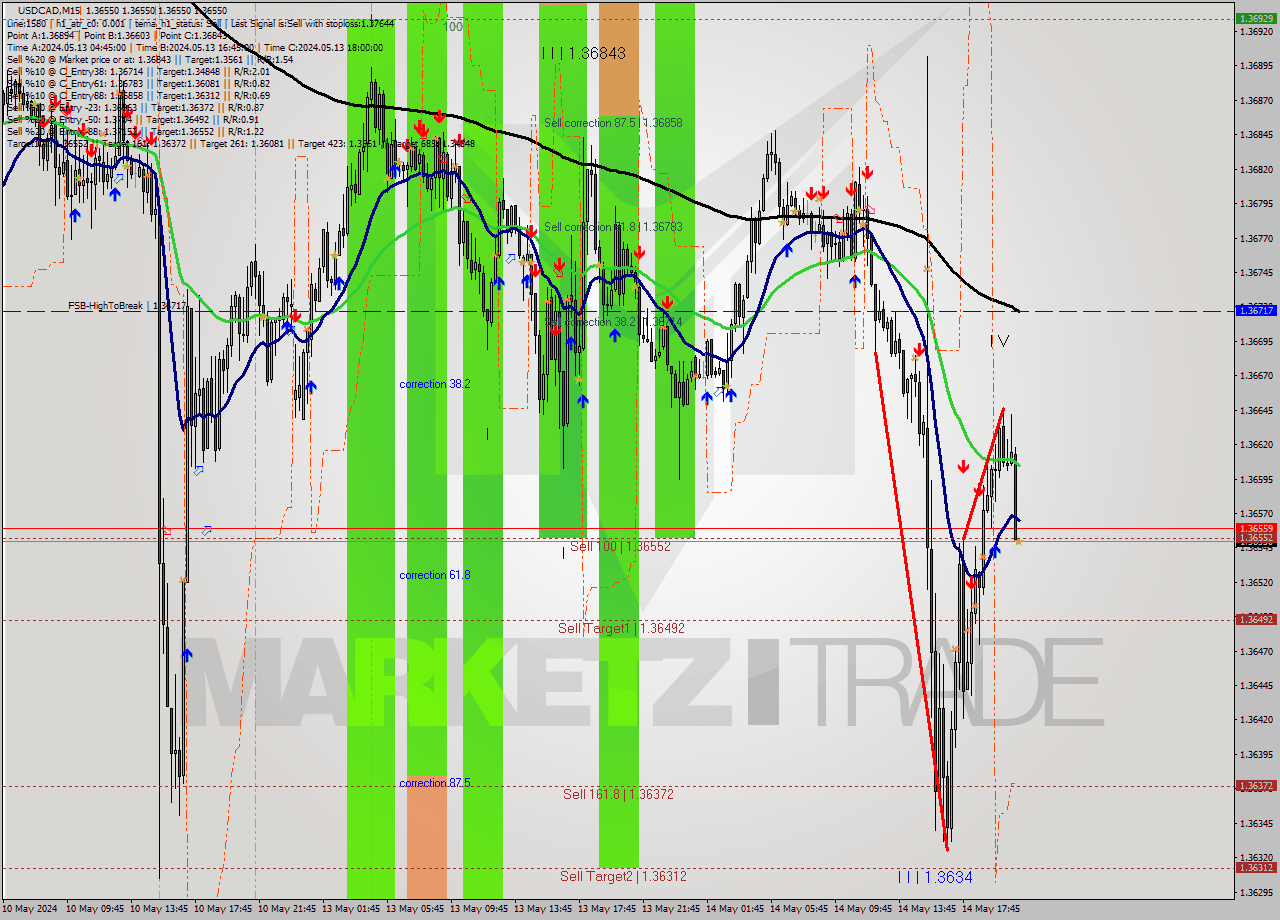 USDCAD M15 Analysis USDCAD M15 Signal