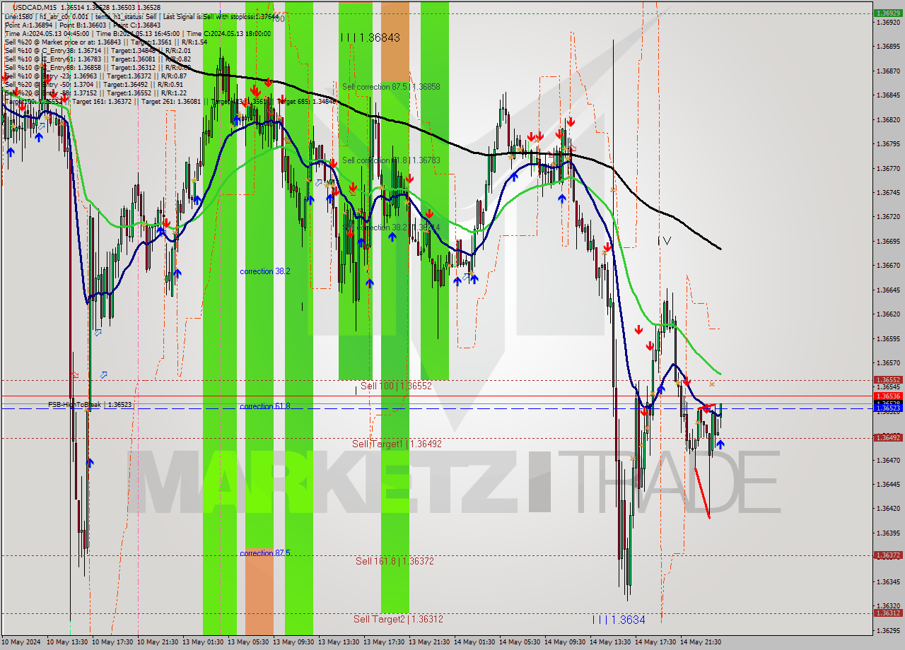 USDCAD M15 Signal