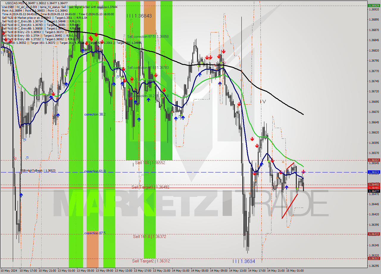 USDCAD M15 Signal