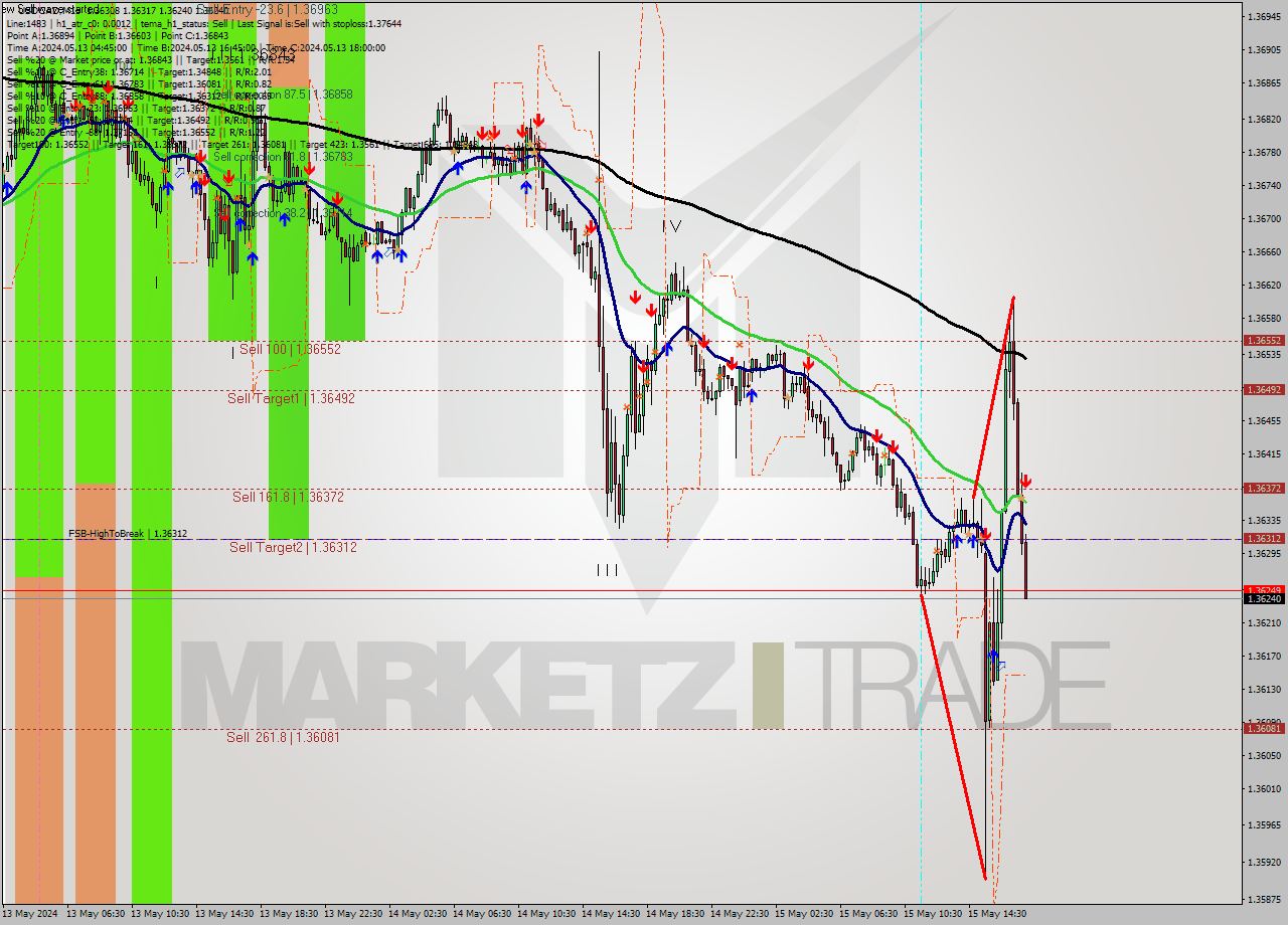 USDCAD M15 Signal