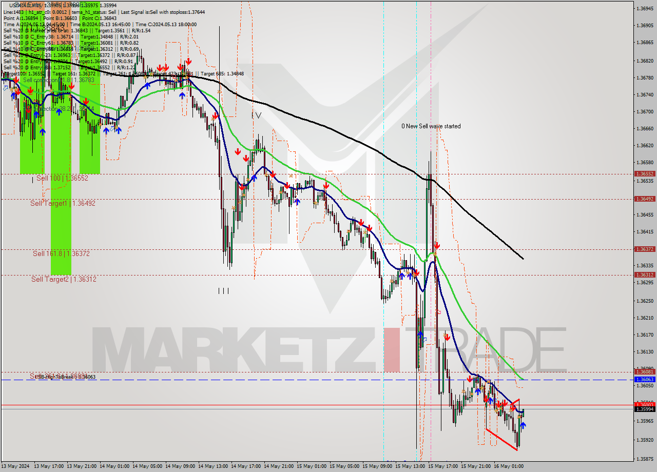 USDCAD M15 Signal