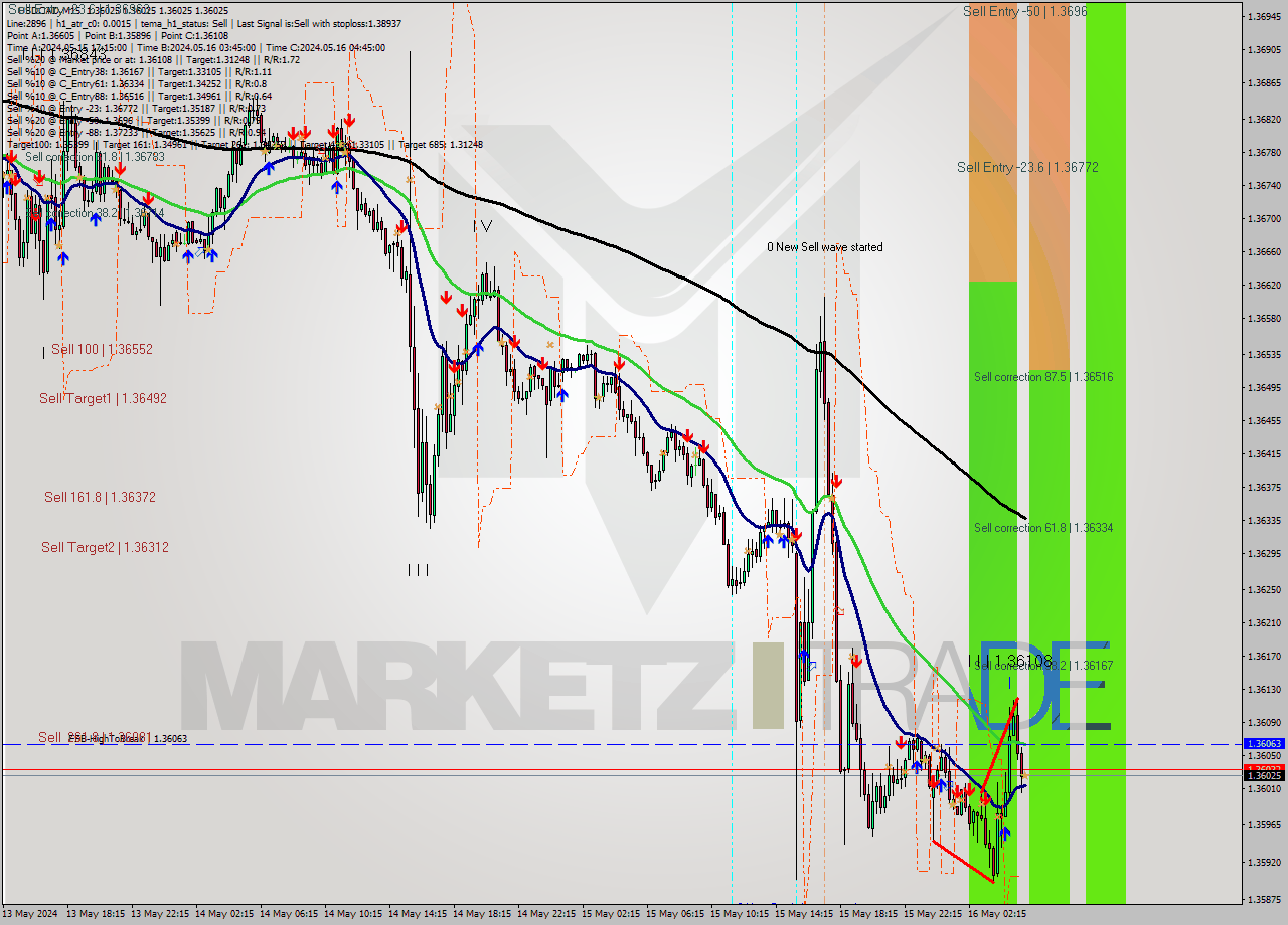 USDCAD M15 Signal