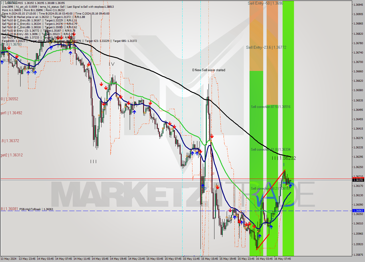 USDCAD M15 Analysis USDCAD M15 Signal
