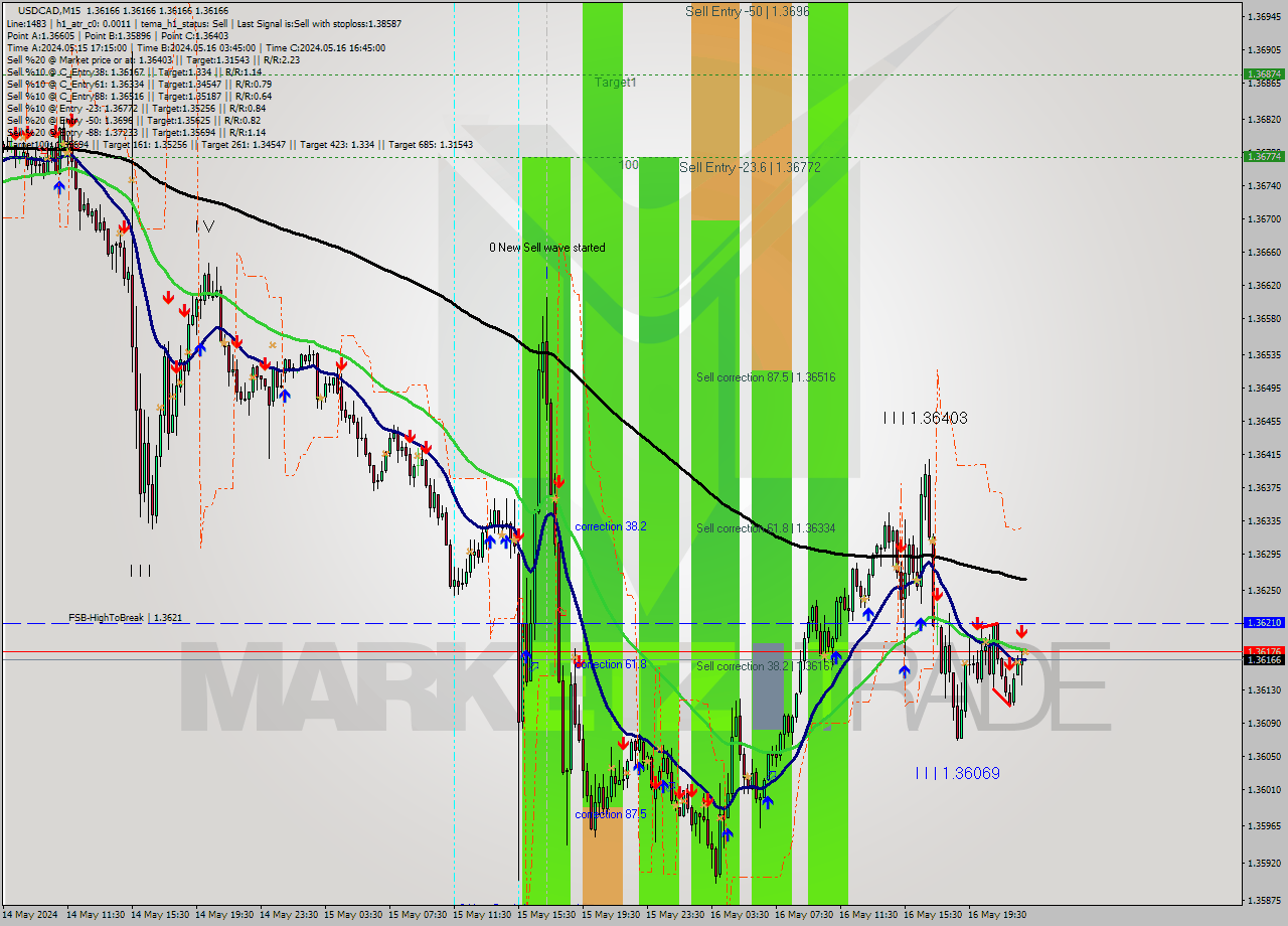 USDCAD M15 Signal
