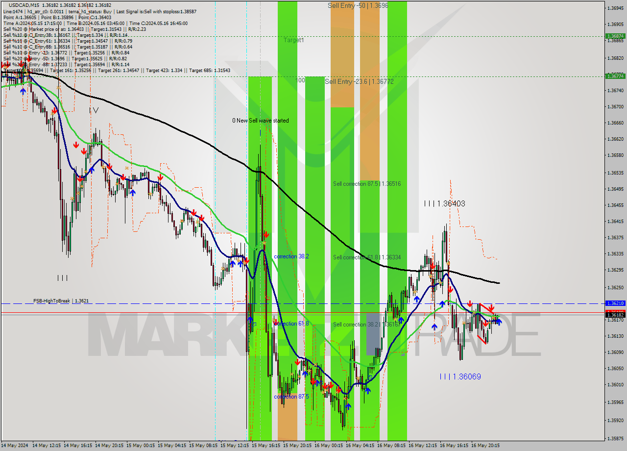USDCAD M15 Signal