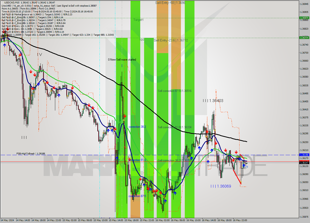 USDCAD M15 Signal