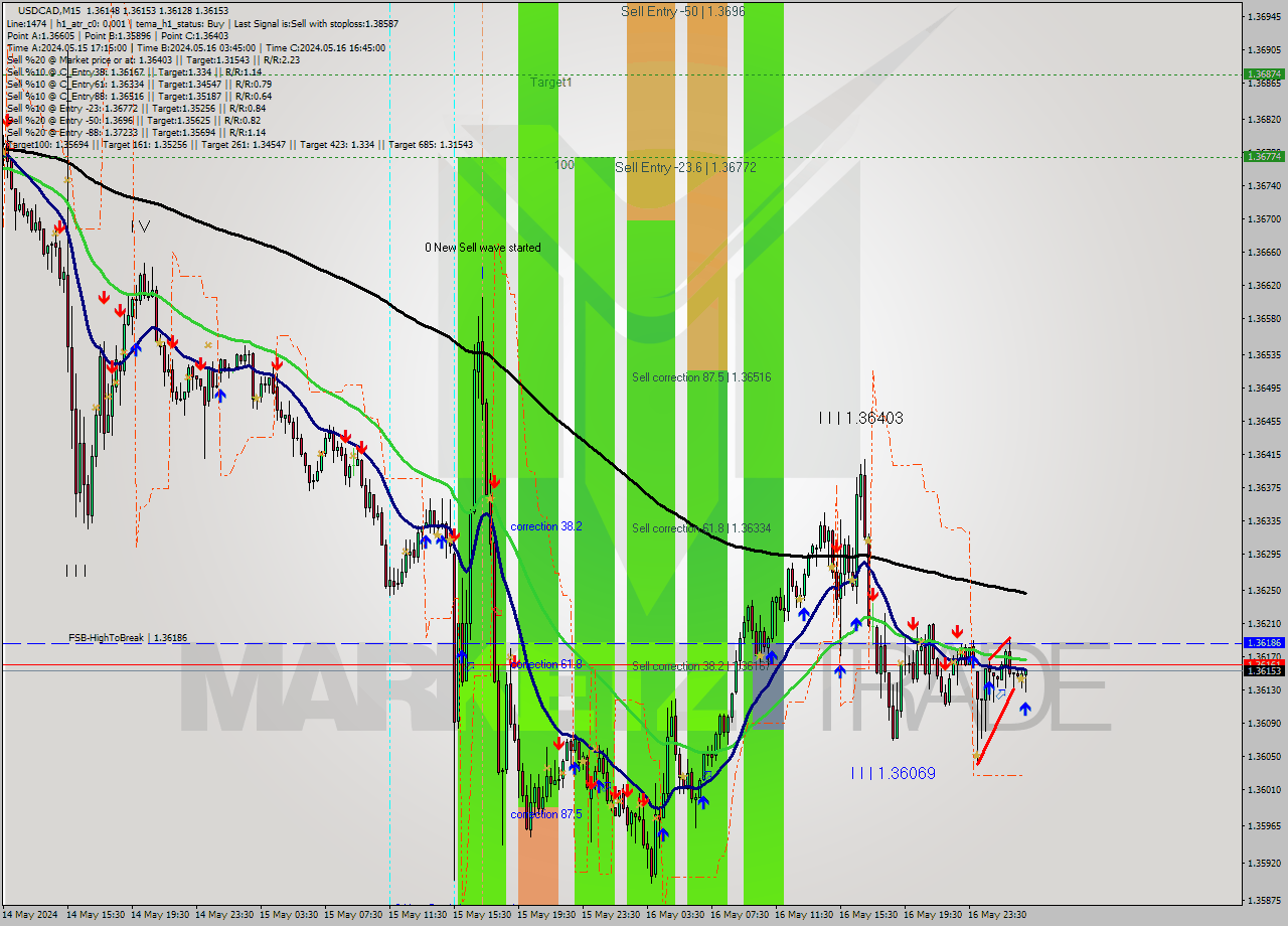 USDCAD M15 Analysis USDCAD M15 Signal
