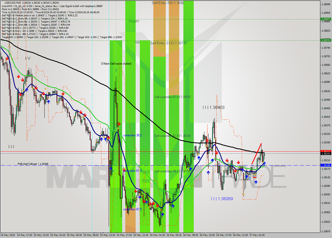 USDCAD M15 Analysis USDCAD M15 Signal