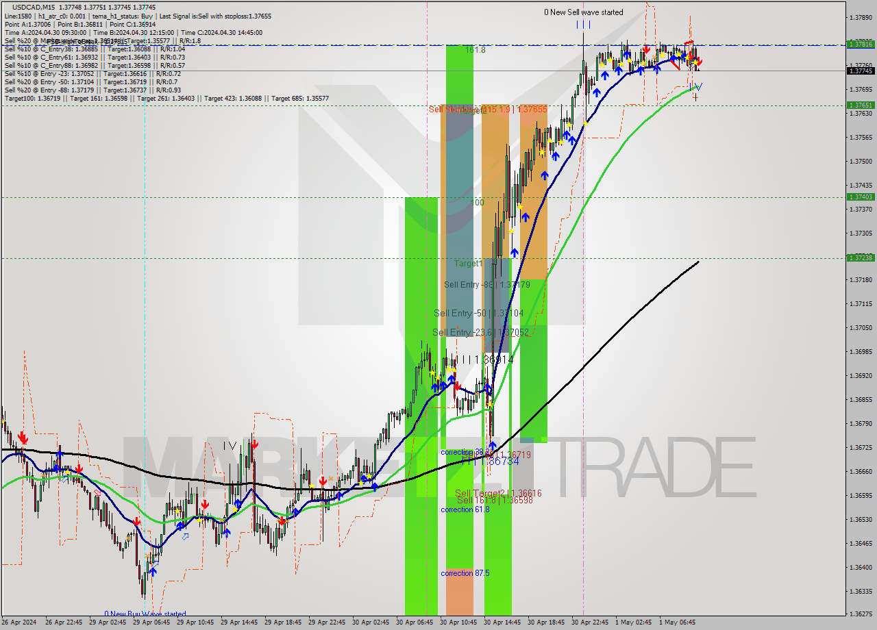 USDCAD M15 Analysis USDCAD M15 Signal