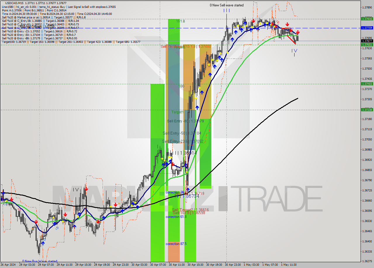 USDCAD M15 Analysis USDCAD M15 Signal