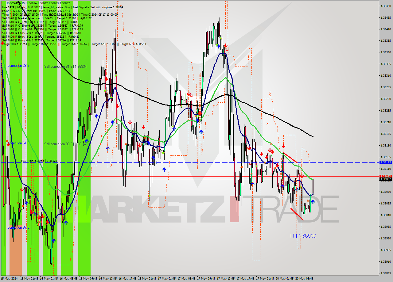 USDCAD M15 Signal