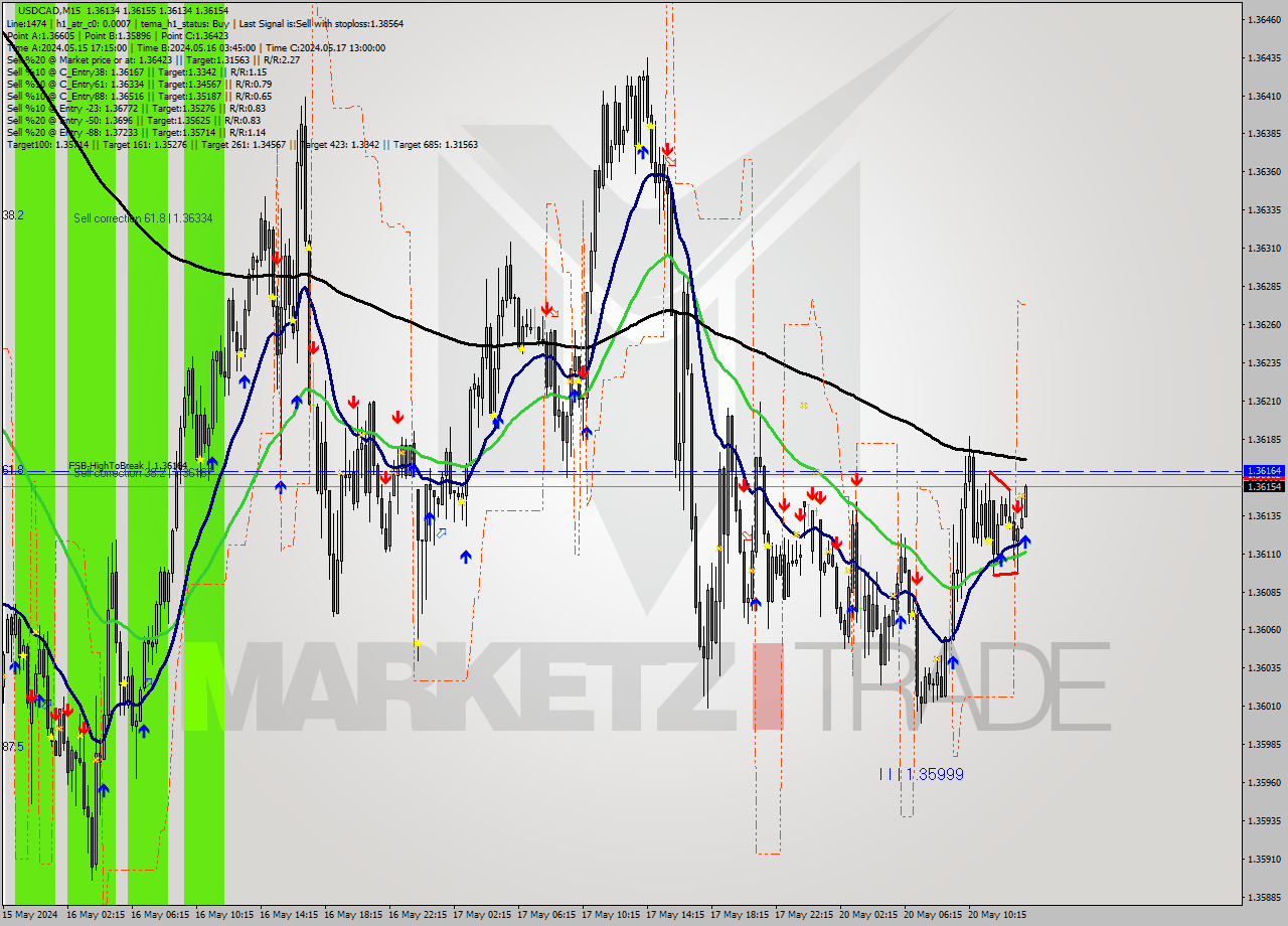 USDCAD M15 Signal
