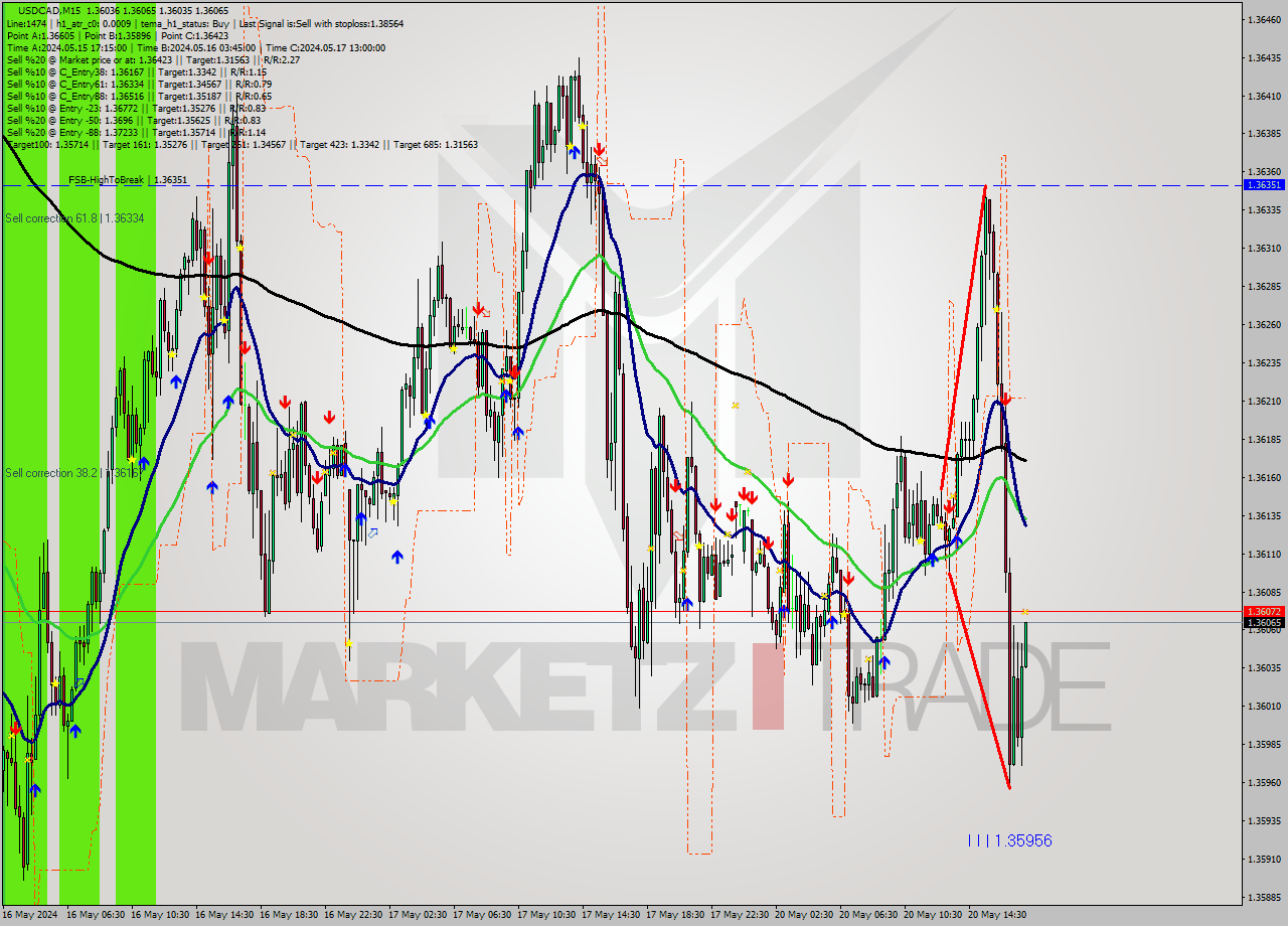 USDCAD M15 Signal