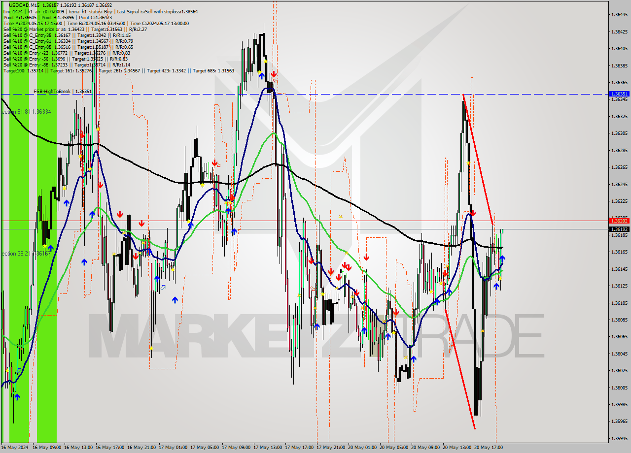 USDCAD M15 Signal