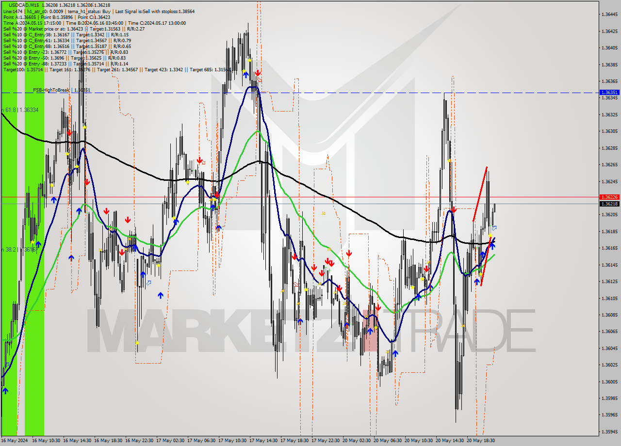 USDCAD M15 Signal