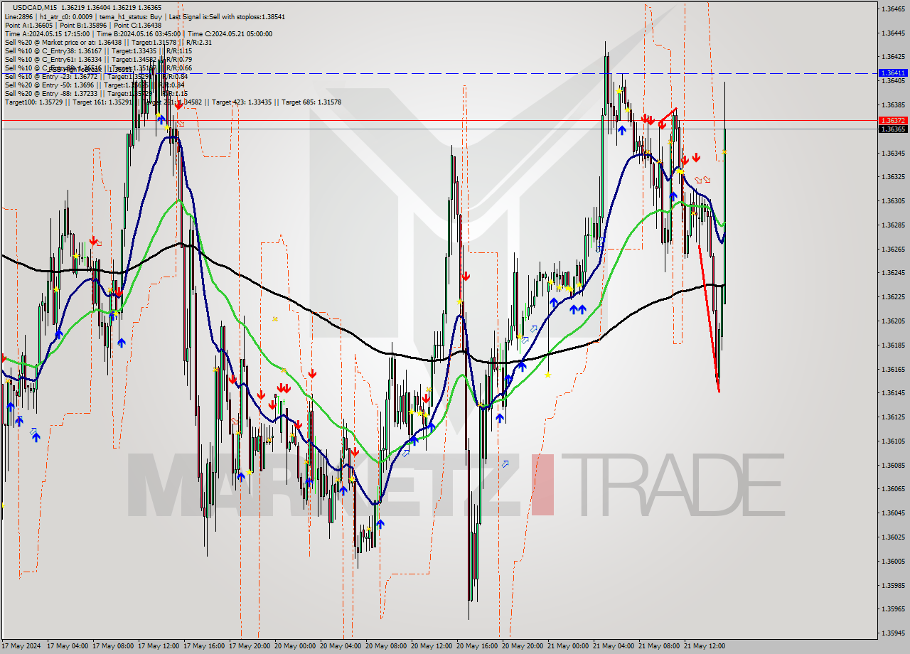 USDCAD M15 Analysis USDCAD M15 Signal