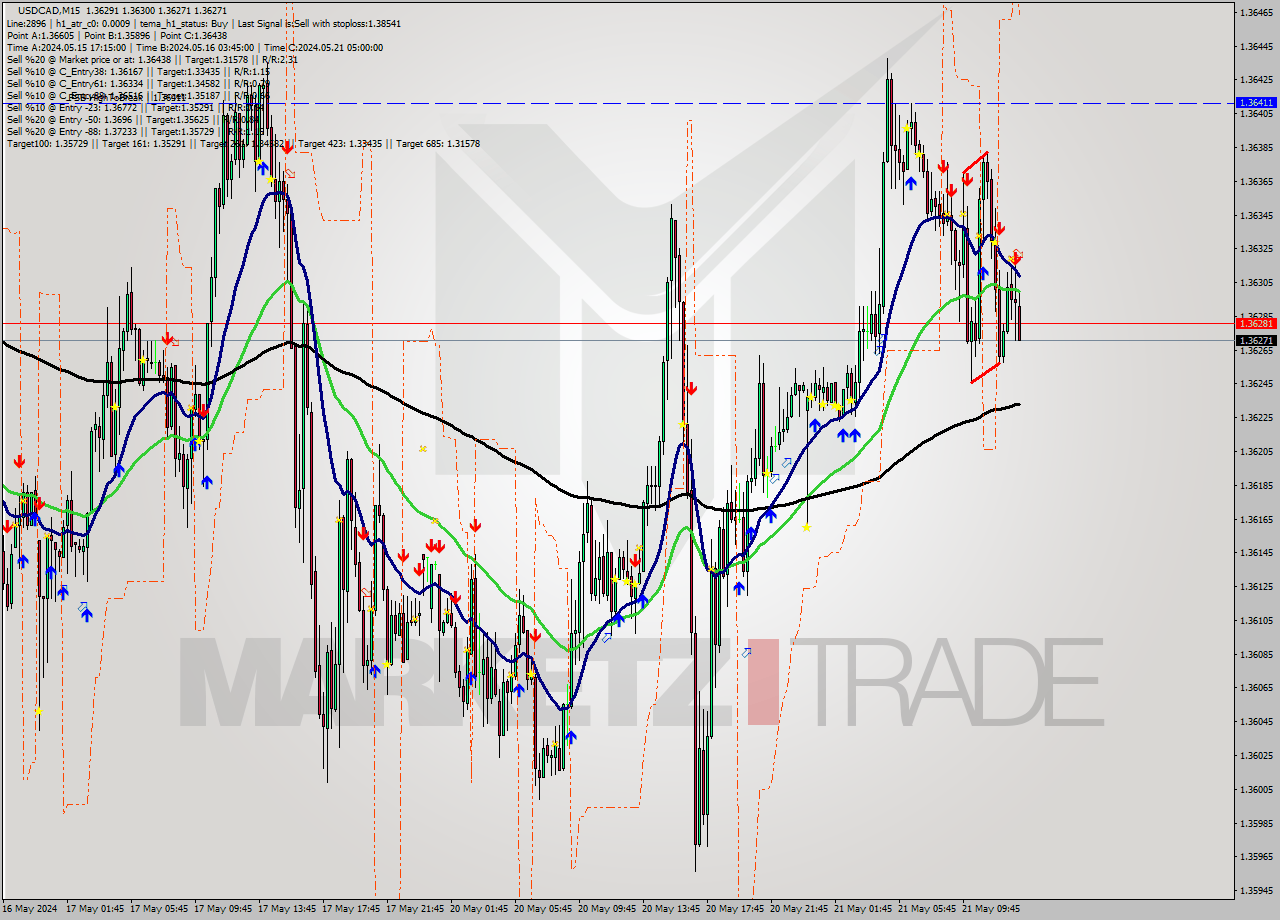 USDCAD M15 Analysis USDCAD M15 Signal