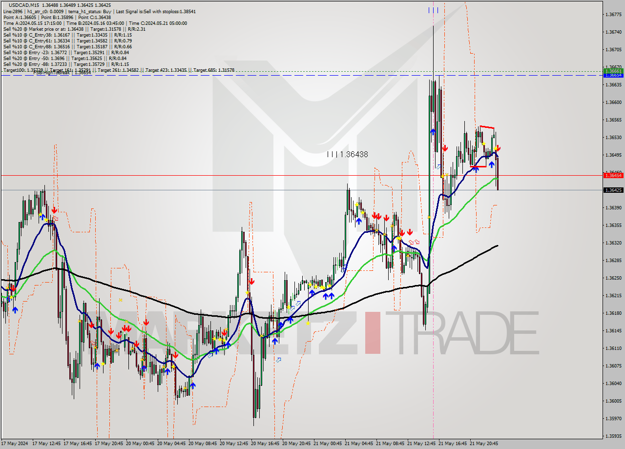 USDCAD M15 Signal