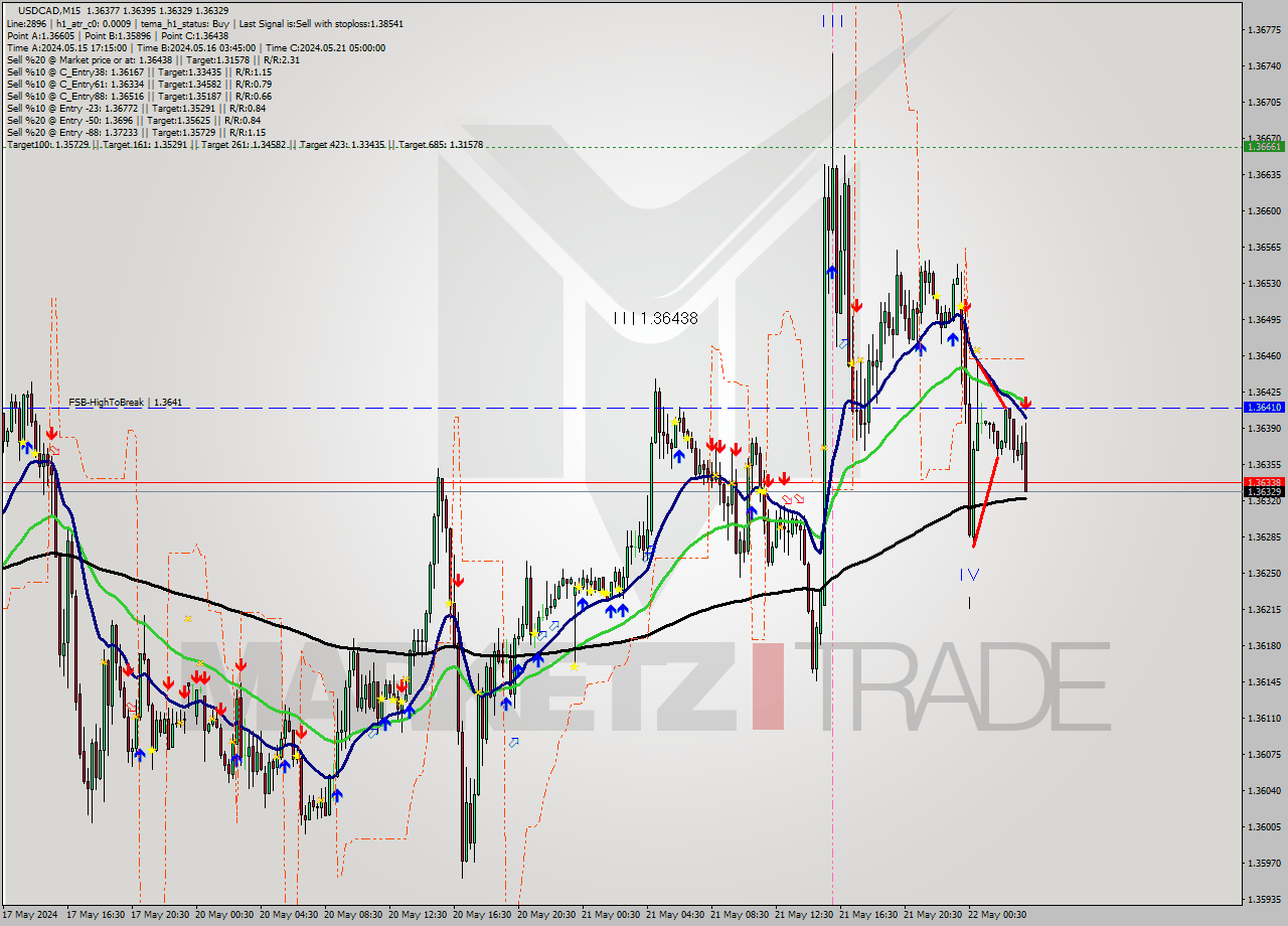 USDCAD M15 Analysis USDCAD M15 Signal