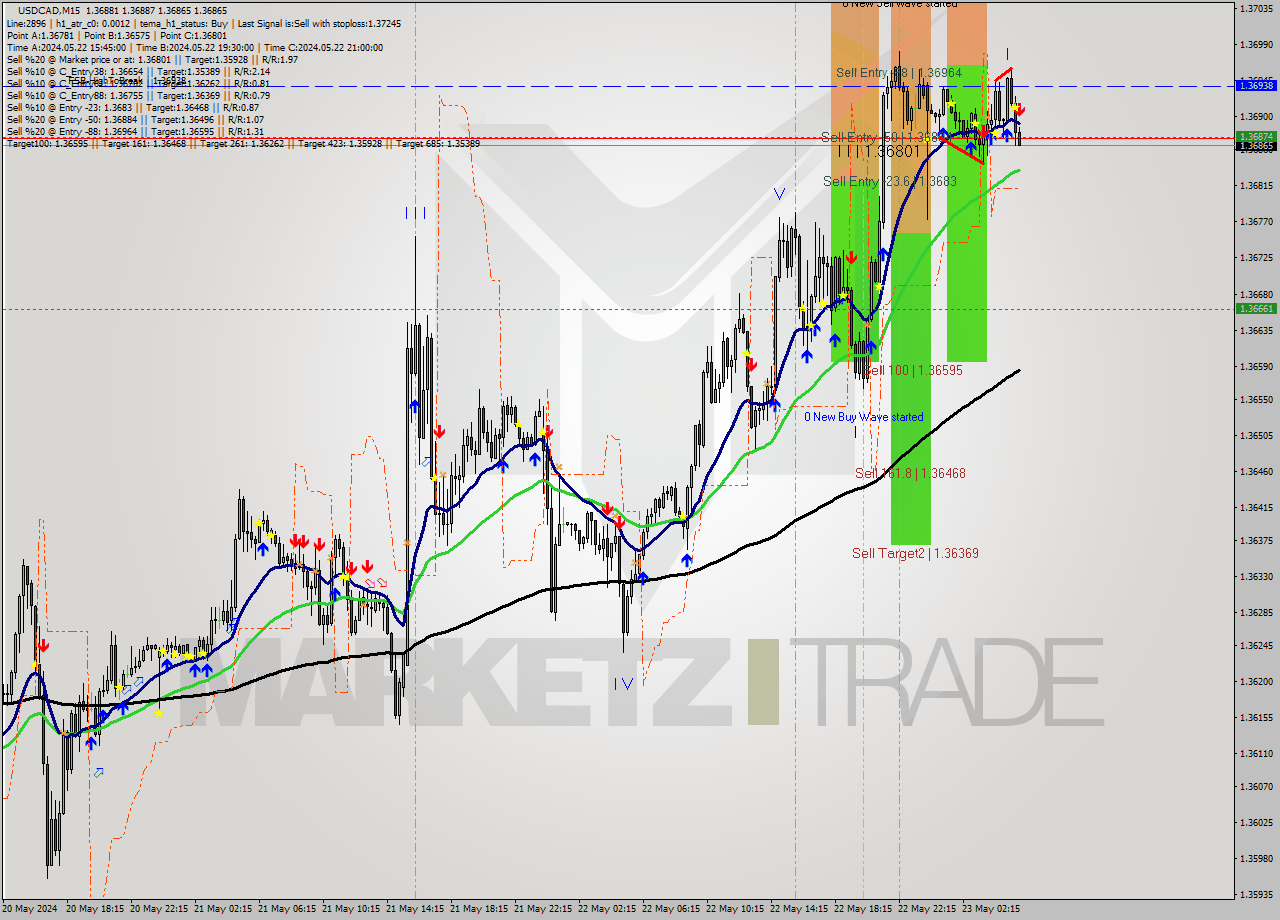 USDCAD M15 Signal
