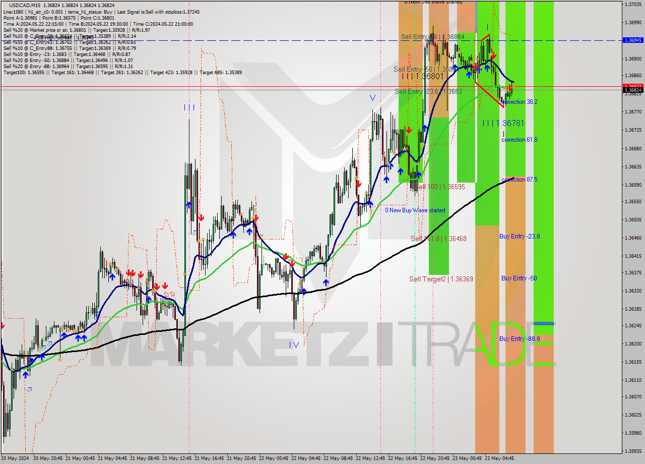 USDCAD M15 Signal