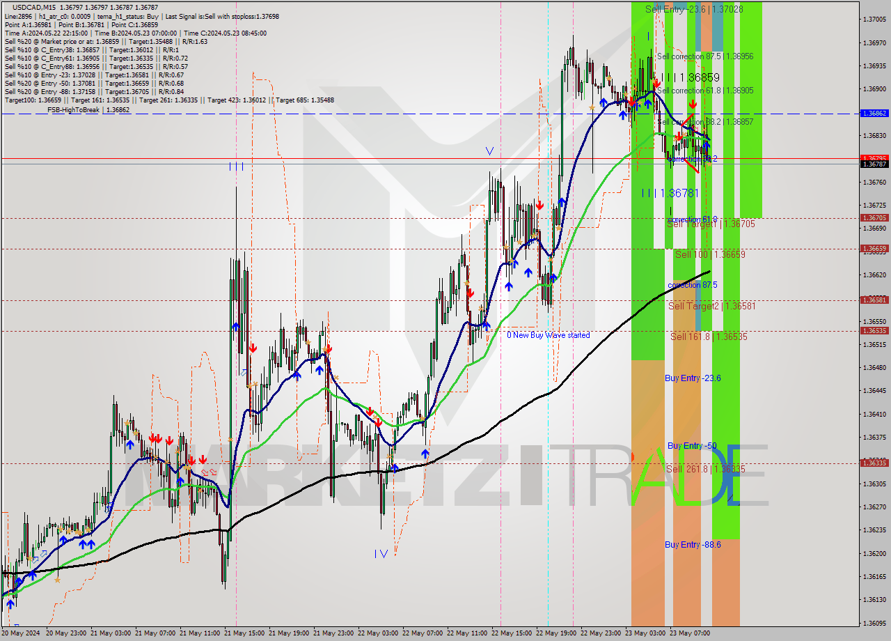 USDCAD M15 Signal
