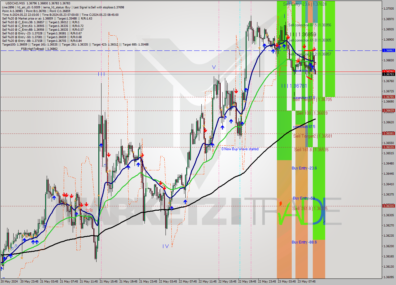 USDCAD M15 Signal