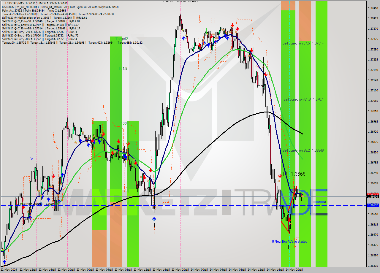 USDCAD M15 Signal