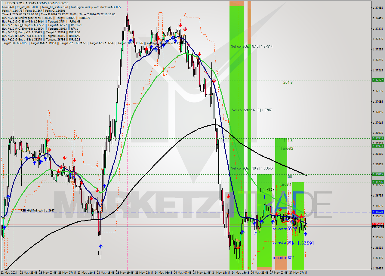 USDCAD M15 Signal