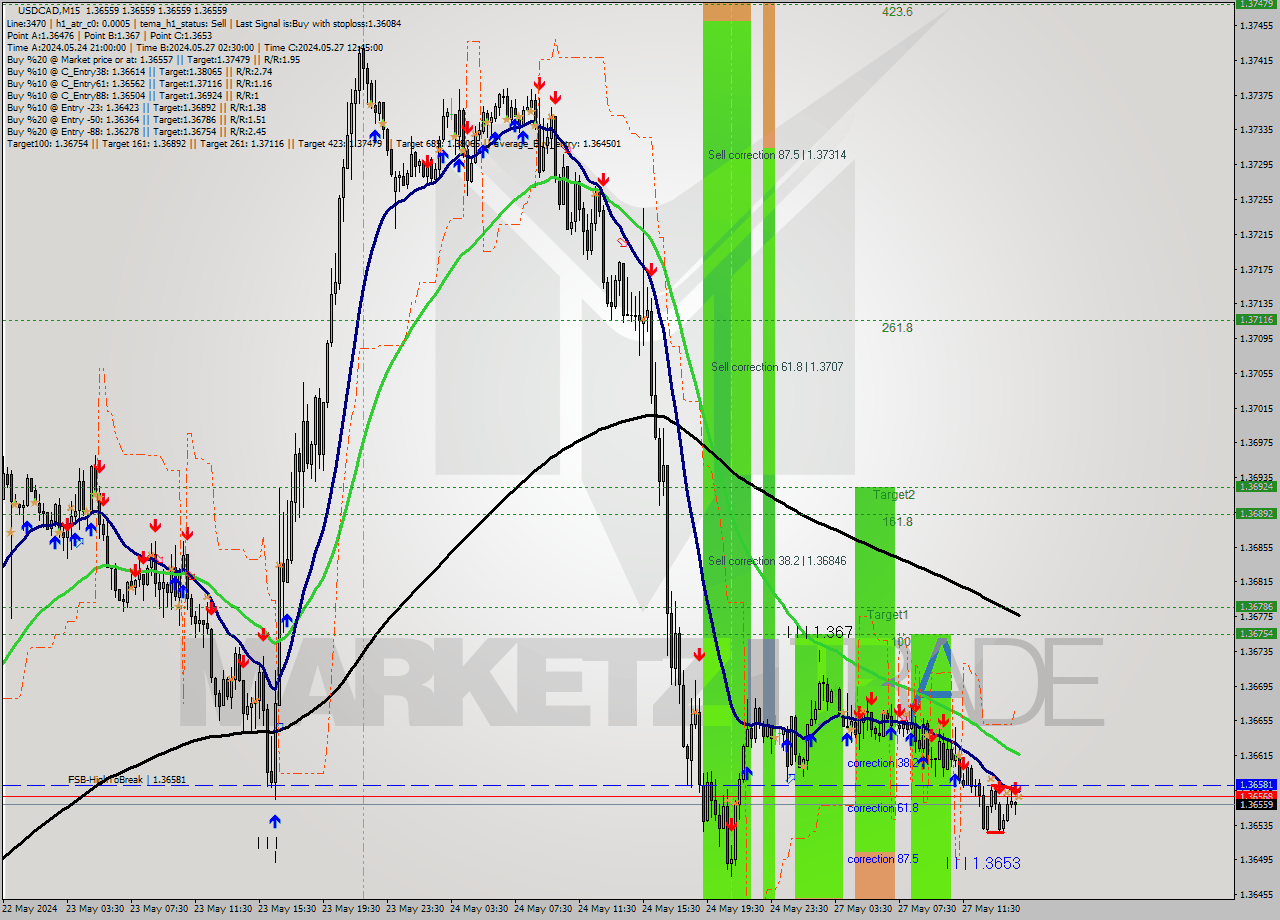 USDCAD M15 Signal