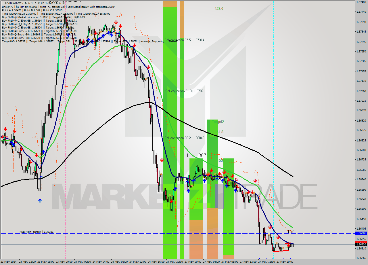 USDCAD M15 Signal