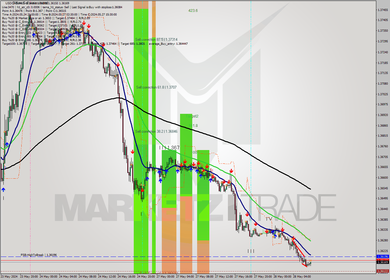USDCAD M15 Signal