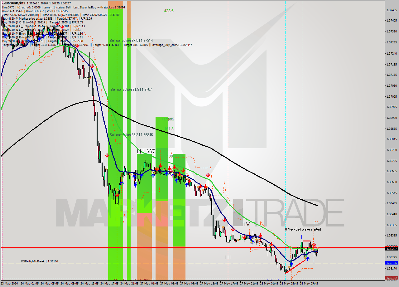 USDCAD M15 Signal