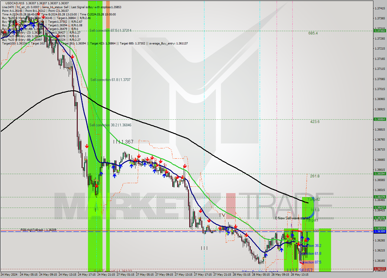 USDCAD M15 Signal