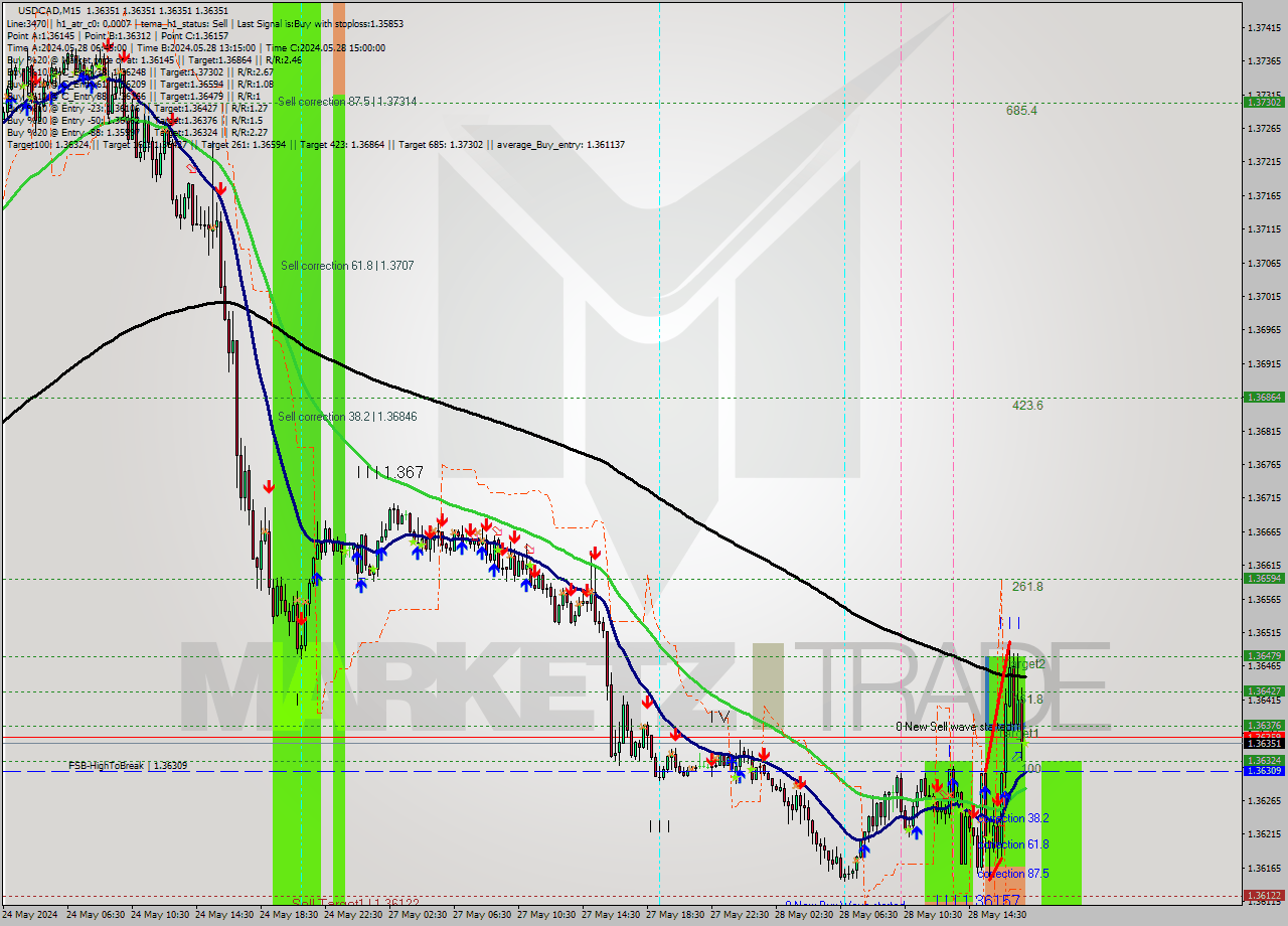 USDCAD M15 Signal