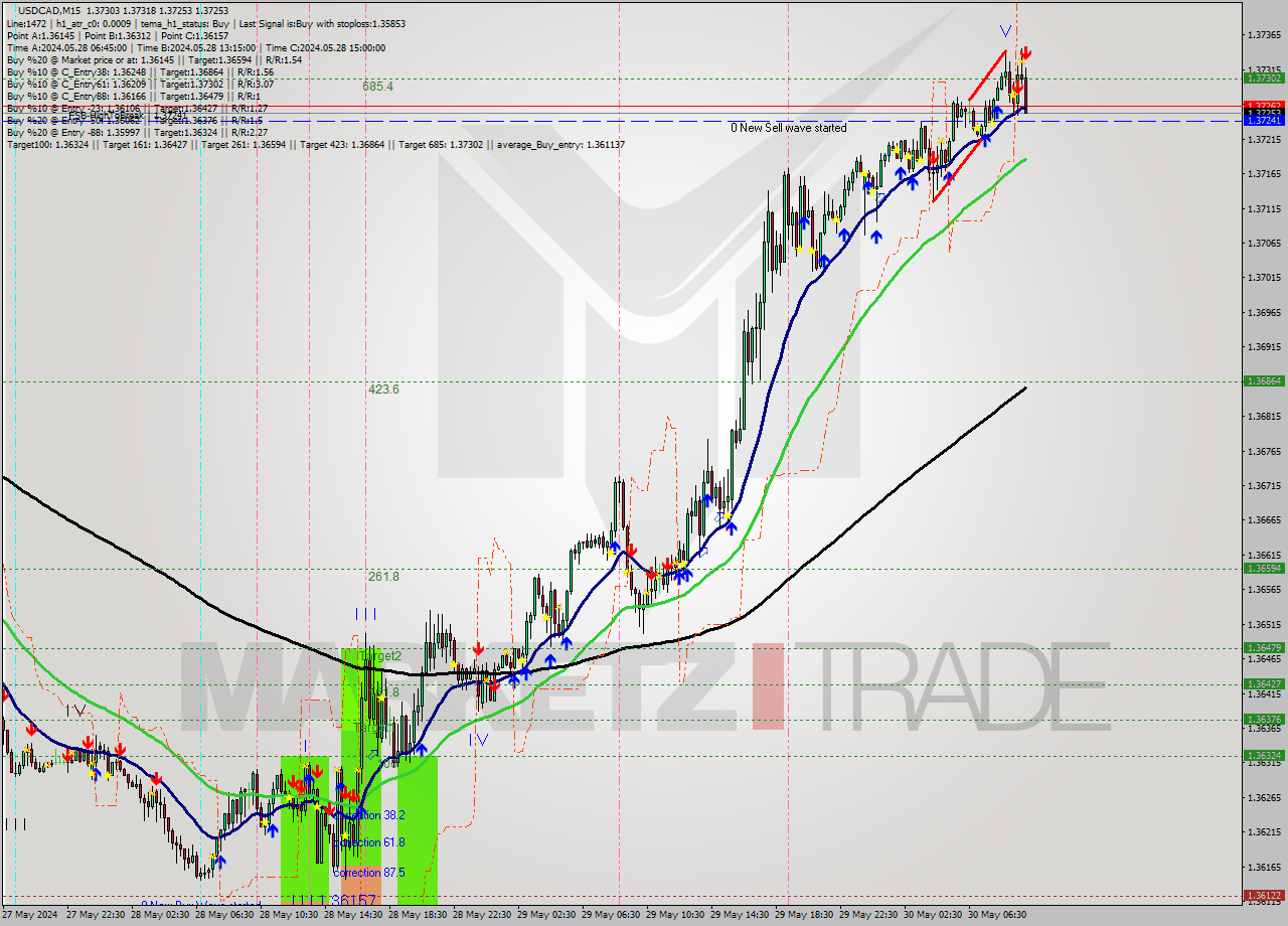 USDCAD M15 Signal