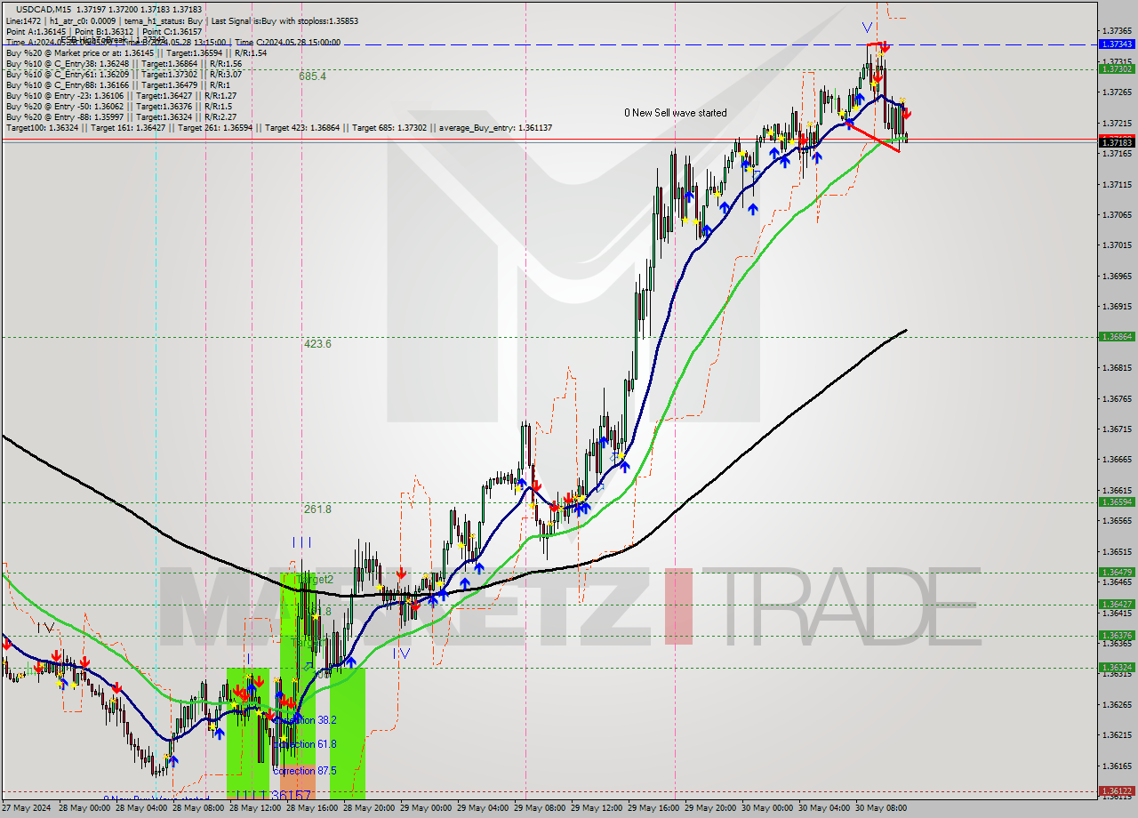 USDCAD M15 Signal