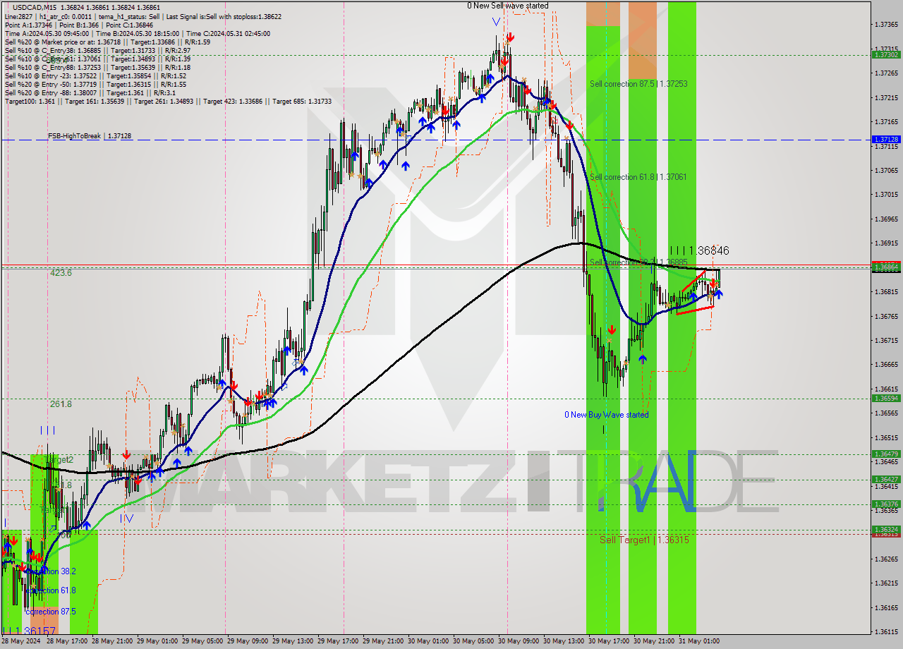 USDCAD M15 Signal