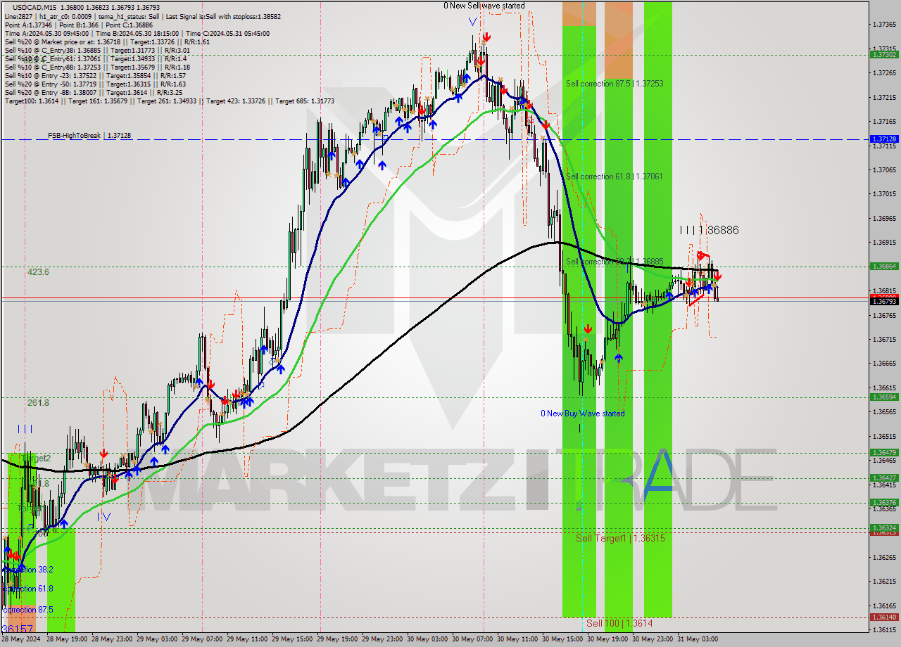 USDCAD M15 Signal