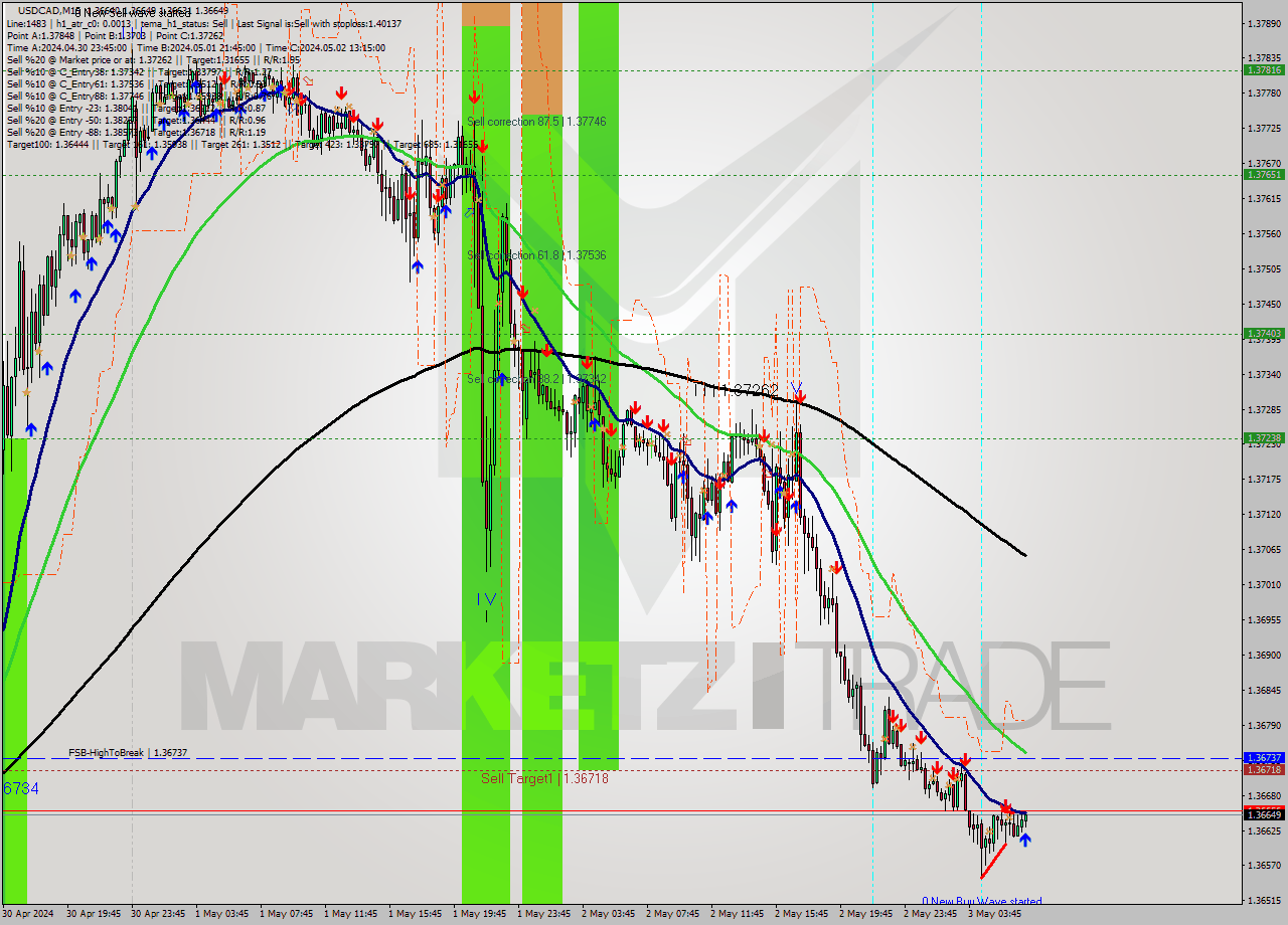 USDCAD M15 Signal