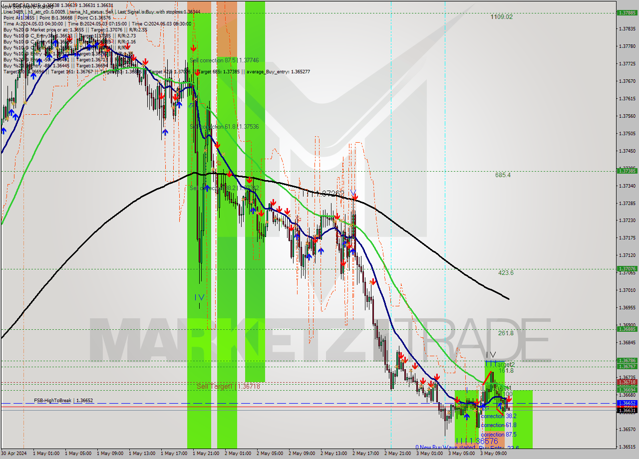USDCAD M15 Signal
