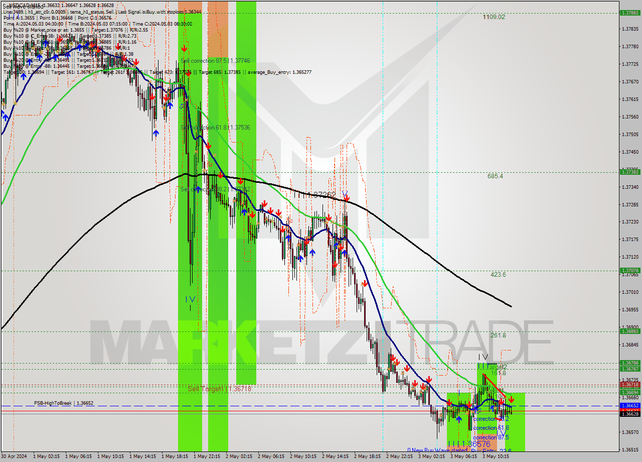 USDCAD M15 Signal
