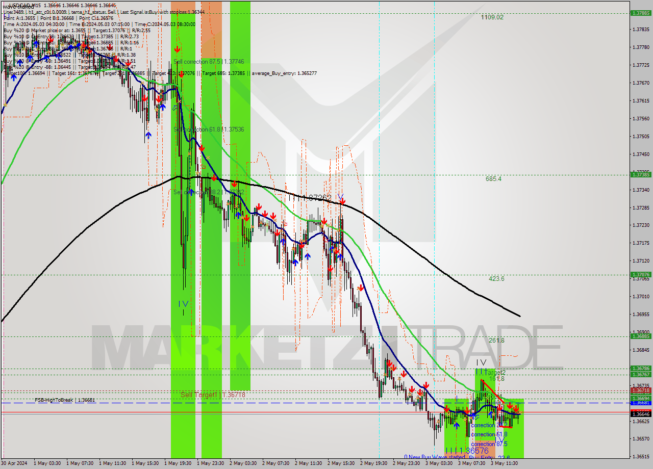 USDCAD M15 Signal
